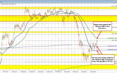 Seller in the USDJPY lean against the 200-hour MA on the first test