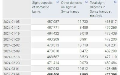 SNB total sight deposits w.e. 8 March CHF 477.4 bn vs CHF 478.5 bn prior