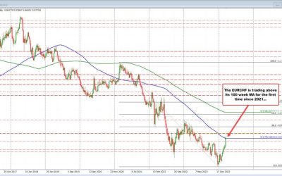 Swiss National Bank rate cut has undermined the CHF, demoted to funding currency of choice