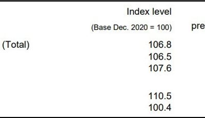 Switzerland February producer and import prices +0.1% vs -0.5% m/m prior