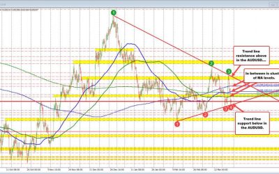 The AUDUSD ping-pongs this week between trend lines in volatile up and down price action