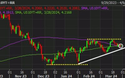 The bond market continues to cook in trading this week