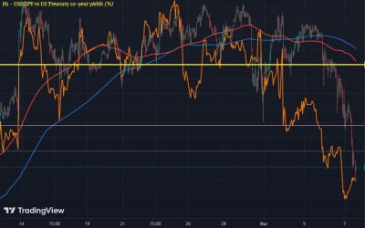 The FX market finally got the message