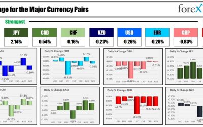 The JPY is the strongest and the AUD is the weakest as the NA session begin