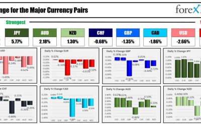 The JPY is the strongest and the EUR is the weakest as the NA session begins