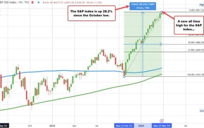 The S&P index trades to a new all-time intraday