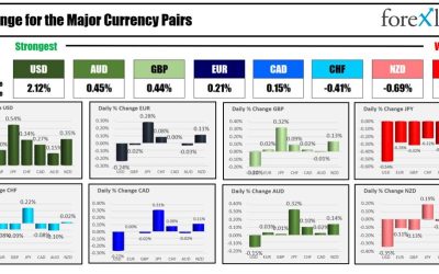 The USD is the strongest an the JPY is the weakest as the NA session begins