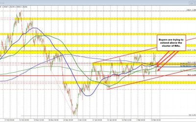 The USDCAD chart is sloppy as the ups and downs continue.