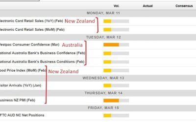 The week ahead in Australia and New Zealand – RBA and economic data events