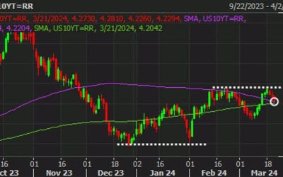 Treasury yields retreat further post-Fed but nears key technical juncture