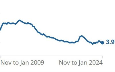 UK January ILO unemployment rate 3.9% vs 3.8% expected