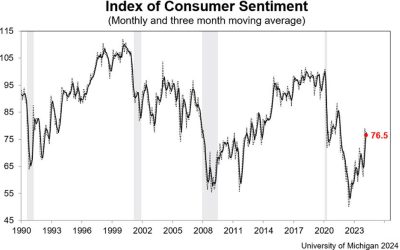 UMich March prelim consumer sentiment 76.5 vs 76.9 expected