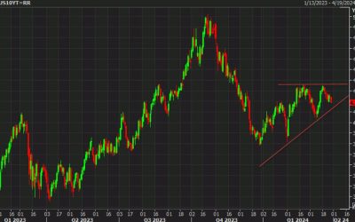 US 10-year yields are in an interesting spot