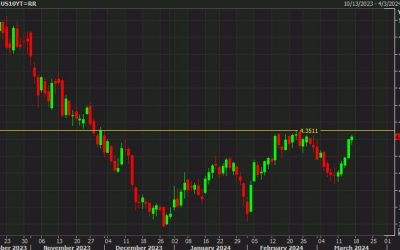 US 10-year yields near the highs of the year