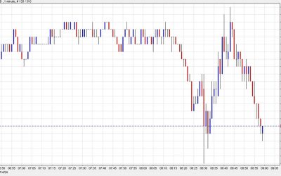 US dollar firms after data slate