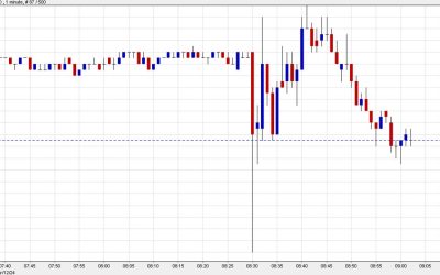 US dollar is all over the place after a hot CPI reading