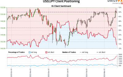 US Dollar Outlook & Market Sentiment: USD/JPY, USD/CAD, USD/CHF