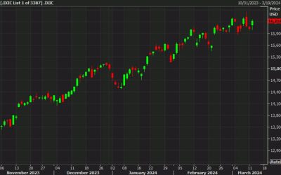 US dollar softens as the Nasdaq stretches gain to 1.4%