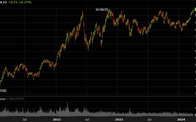 US equities open flat, energy threatens a breakout