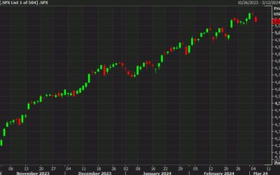 US equities remain under pressure. Nasdaq decline nears 2%