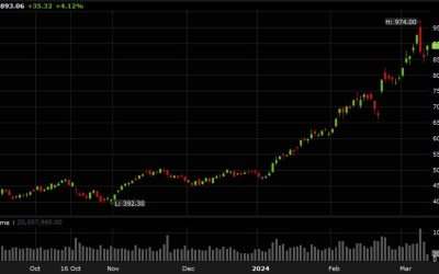 US equities soar as the AI trade resumes