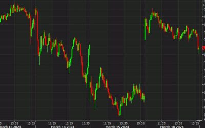 US equities stumble late but still post a strong day