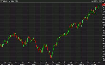 US equity futures nudge lower after Friday’s record rally