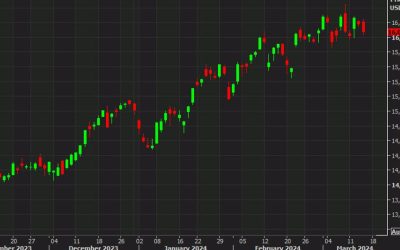 US equity selling accelerates late