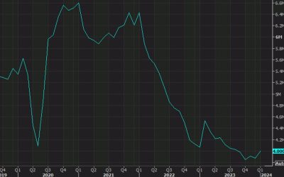 US existing home sales for February 4.38M vs 3.94M expected