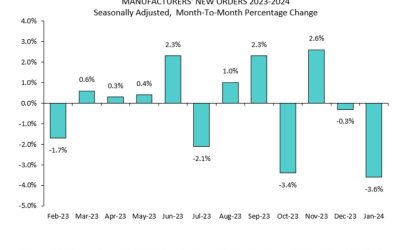 US factory orders for January -3.6% versus -2.9% expected