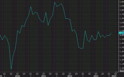 US February building permits revised to 1.524m from 1.518m