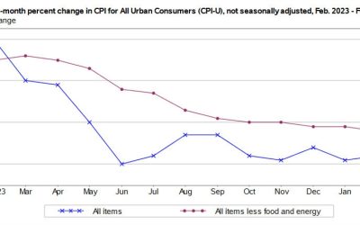 US February core CPI 3.8% y/y versus 3.7% y/y expected