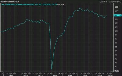 US February employment trends 112.29 vs 113.71 prior