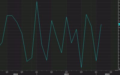 US February national activity index +0.05 vs -0.30 prior