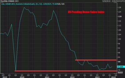 US February pending home sales +1.6% vs +1.5% expected