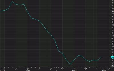 US February PPI +1.6% y/y vs +1.1% expected