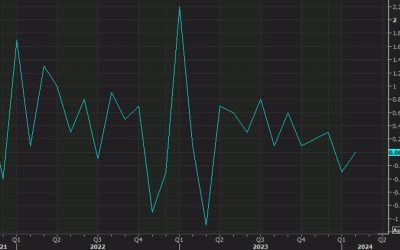 US February retail sales +0.6% vs +0.8% expected