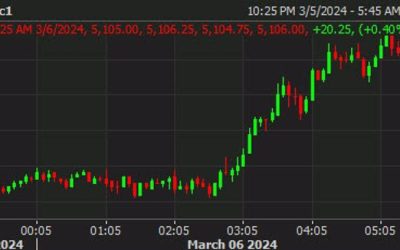 US futures drive higher ahead of Powell, ADP employment data later in the day