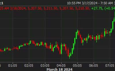 US futures move higher as tech leads the way