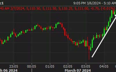 US futures pare early losses in European morning trade