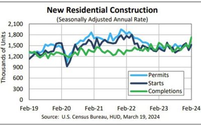 US housing starts for February 1.521M vs 1.425M estimate