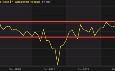 US international trade for January -$67.4 billion versus $-63.5 billion