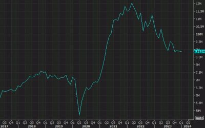 US January JOLTS job openings 8.863m vs 8.900m expected