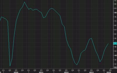 US March NAHB housing market index 51 vs 48 expected