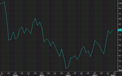 US March UMich final consumer sentiment 79.4 vs 76.5 expected