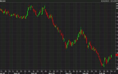 US natural gas prices rise after EQT announces a production curtailment