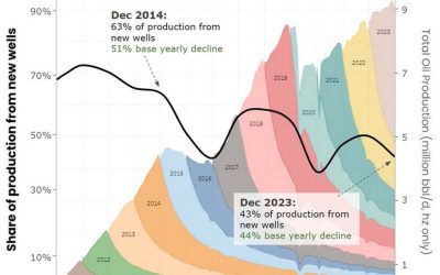 US oil output fell 6% in January — EIA