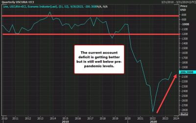 US Q4 current account deficit -194.8B vs -209.0B estimate