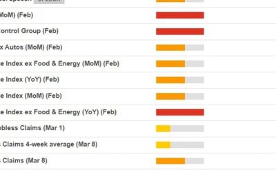 US retail sales data for February due Thursday – the ranges to watch