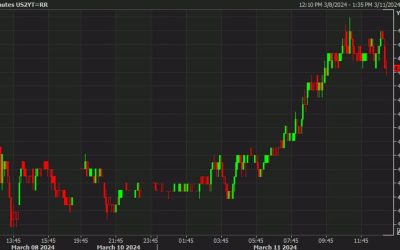 US sells 3-year notes at 4.256% vs 4.269% WI